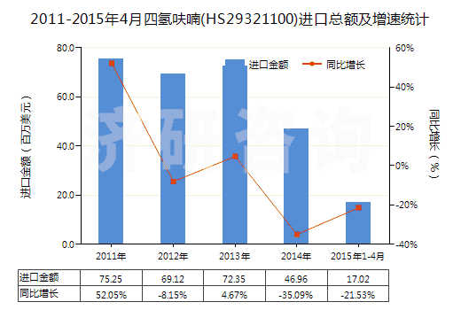 2011-2015年4月四氫呋喃(HS29321100)進(jìn)口總額及增速統(tǒng)計(jì)